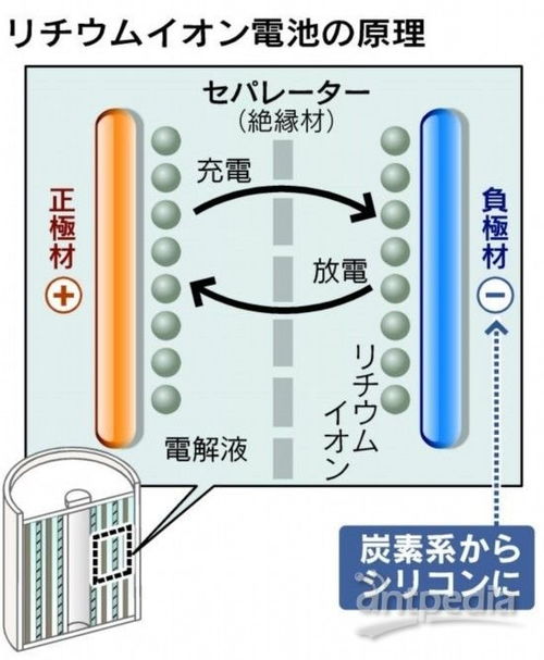 日本研發(fā)鋰離子電池新材料 磁電產品與磁性材料研發(fā)推動電量提升十倍