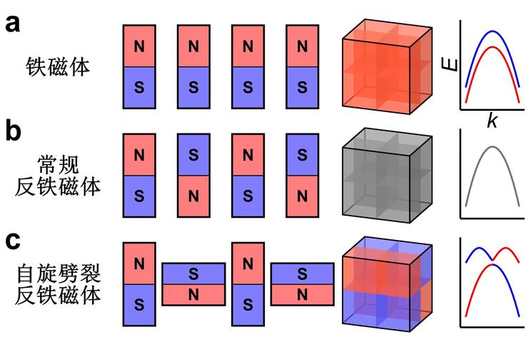 重要革新 我國科學(xué)家發(fā)現(xiàn)新型磁性材料，開啟磁電產(chǎn)品及研發(fā)新紀(jì)元